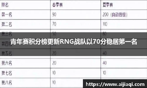 青年赛积分榜更新RNG战队以70分稳居第一名